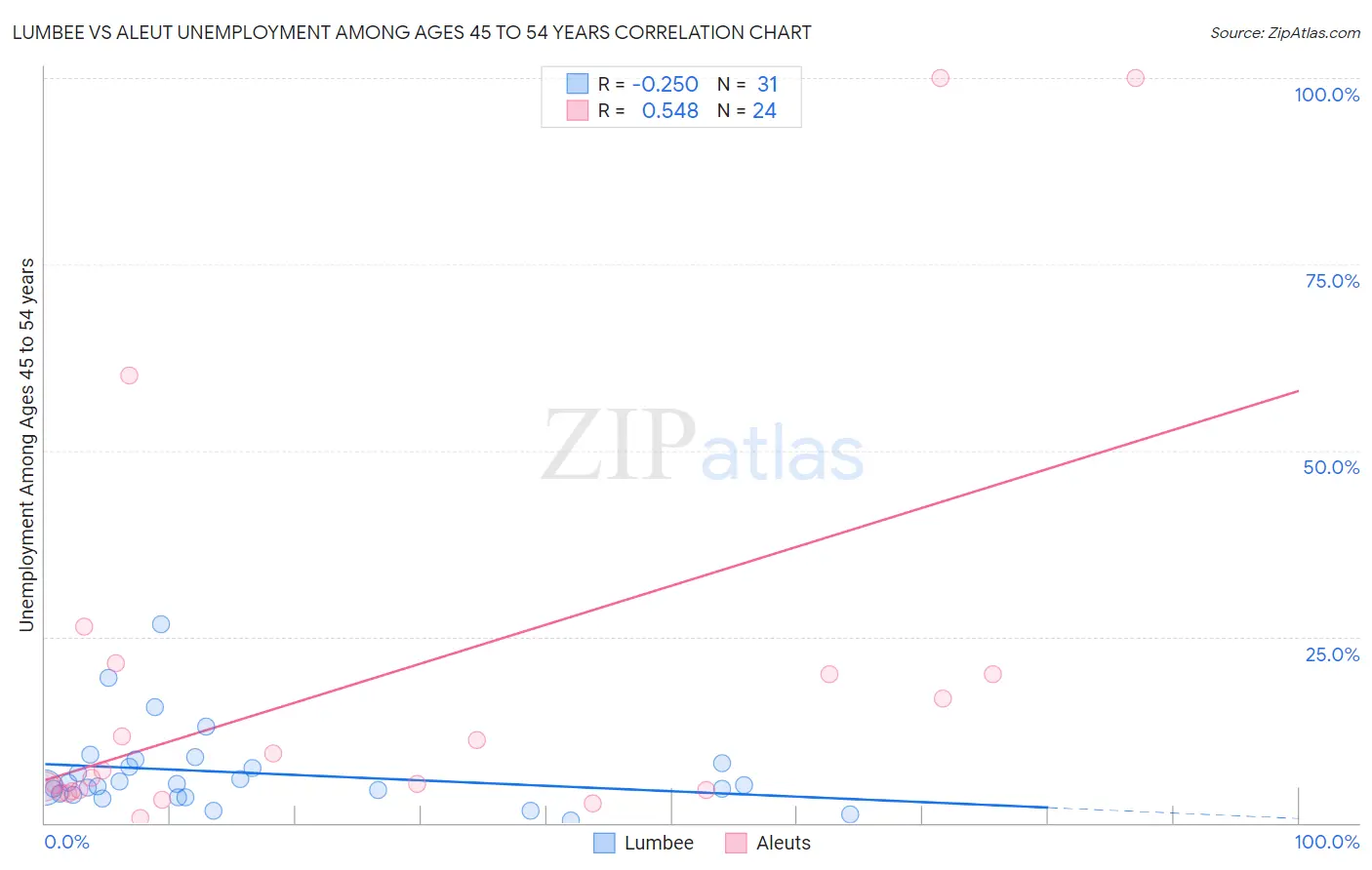 Lumbee vs Aleut Unemployment Among Ages 45 to 54 years