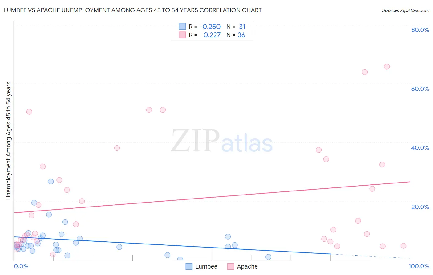 Lumbee vs Apache Unemployment Among Ages 45 to 54 years