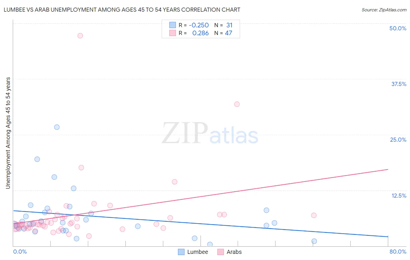 Lumbee vs Arab Unemployment Among Ages 45 to 54 years