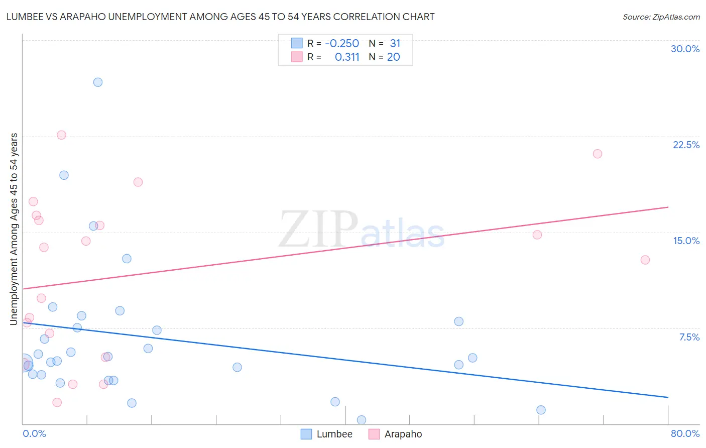 Lumbee vs Arapaho Unemployment Among Ages 45 to 54 years