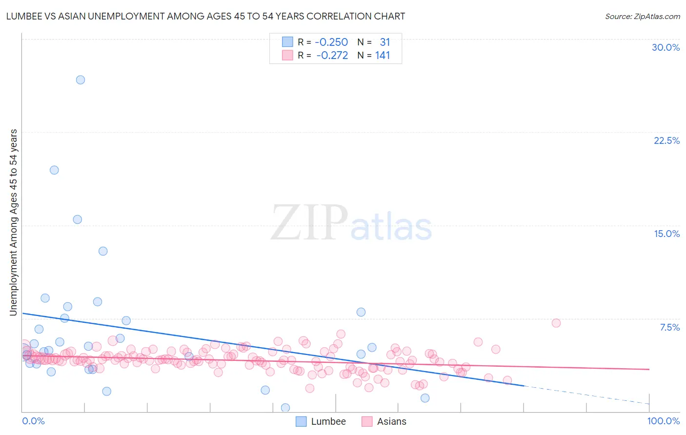 Lumbee vs Asian Unemployment Among Ages 45 to 54 years