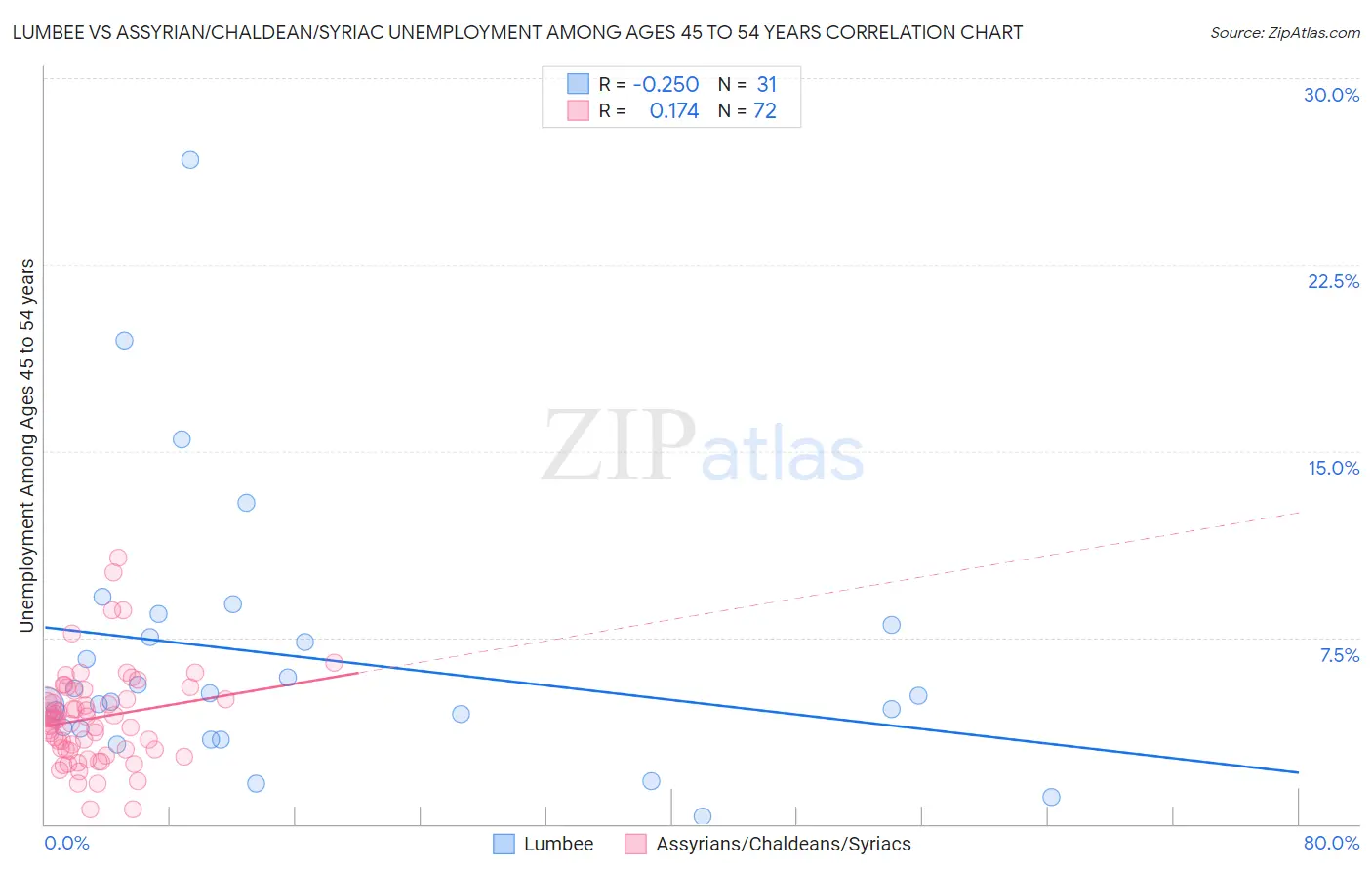 Lumbee vs Assyrian/Chaldean/Syriac Unemployment Among Ages 45 to 54 years