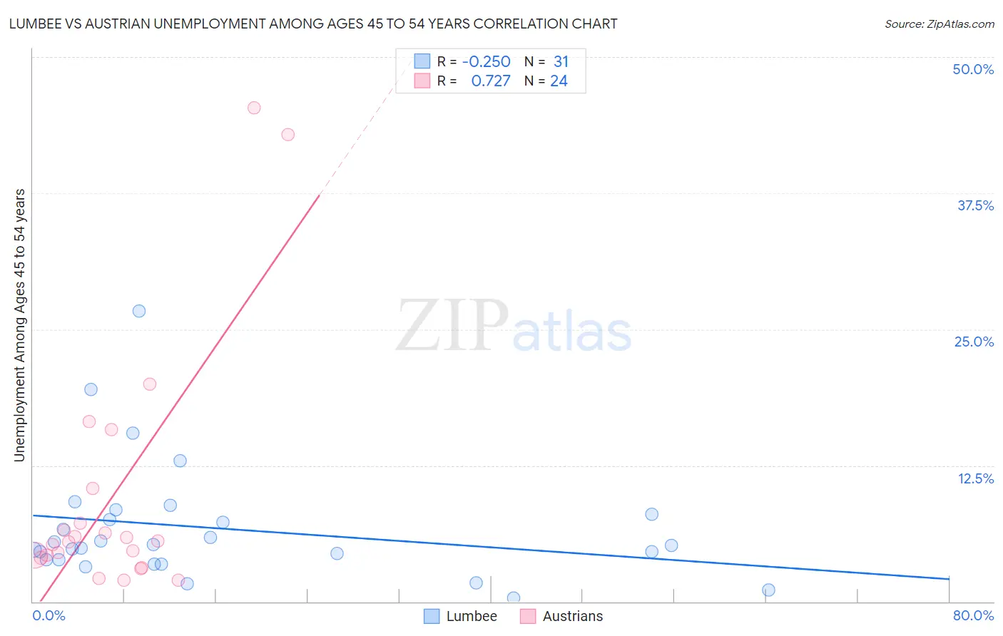 Lumbee vs Austrian Unemployment Among Ages 45 to 54 years