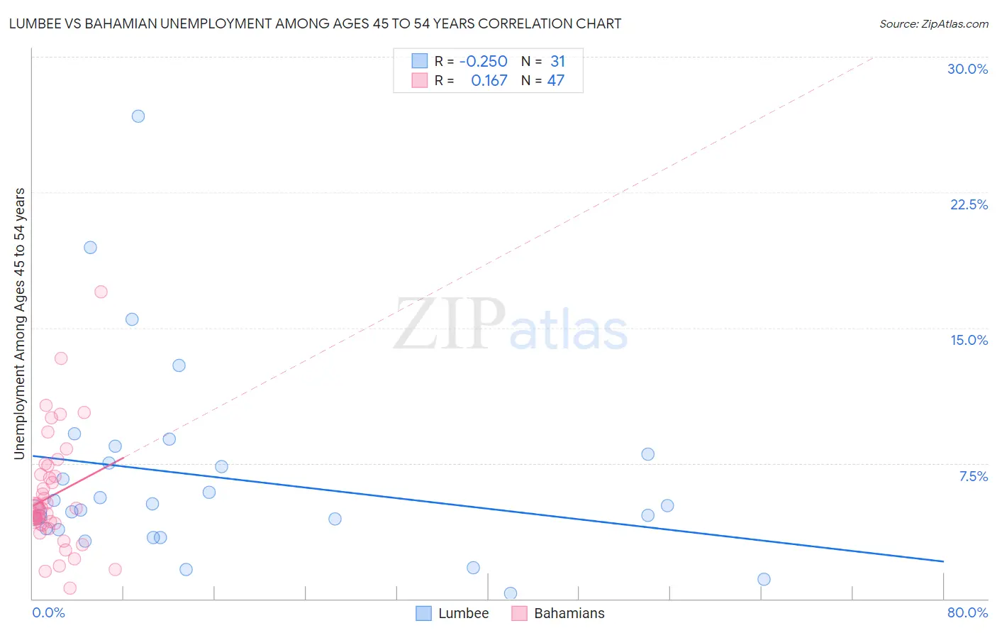 Lumbee vs Bahamian Unemployment Among Ages 45 to 54 years