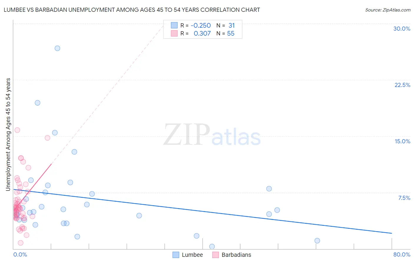 Lumbee vs Barbadian Unemployment Among Ages 45 to 54 years