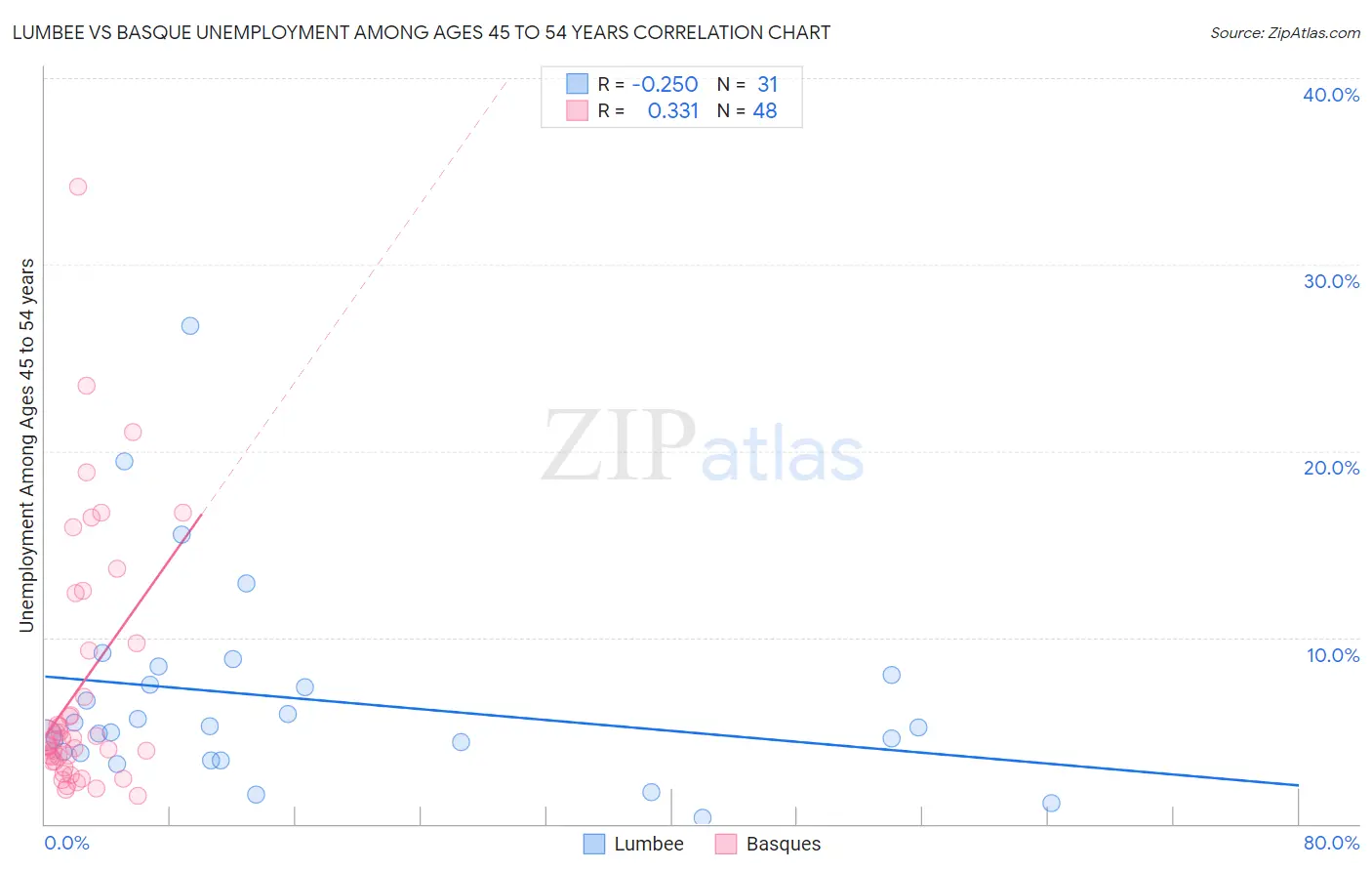 Lumbee vs Basque Unemployment Among Ages 45 to 54 years