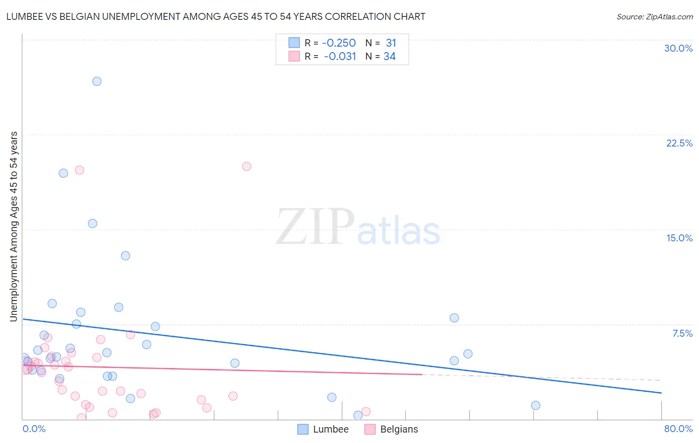 Lumbee vs Belgian Unemployment Among Ages 45 to 54 years