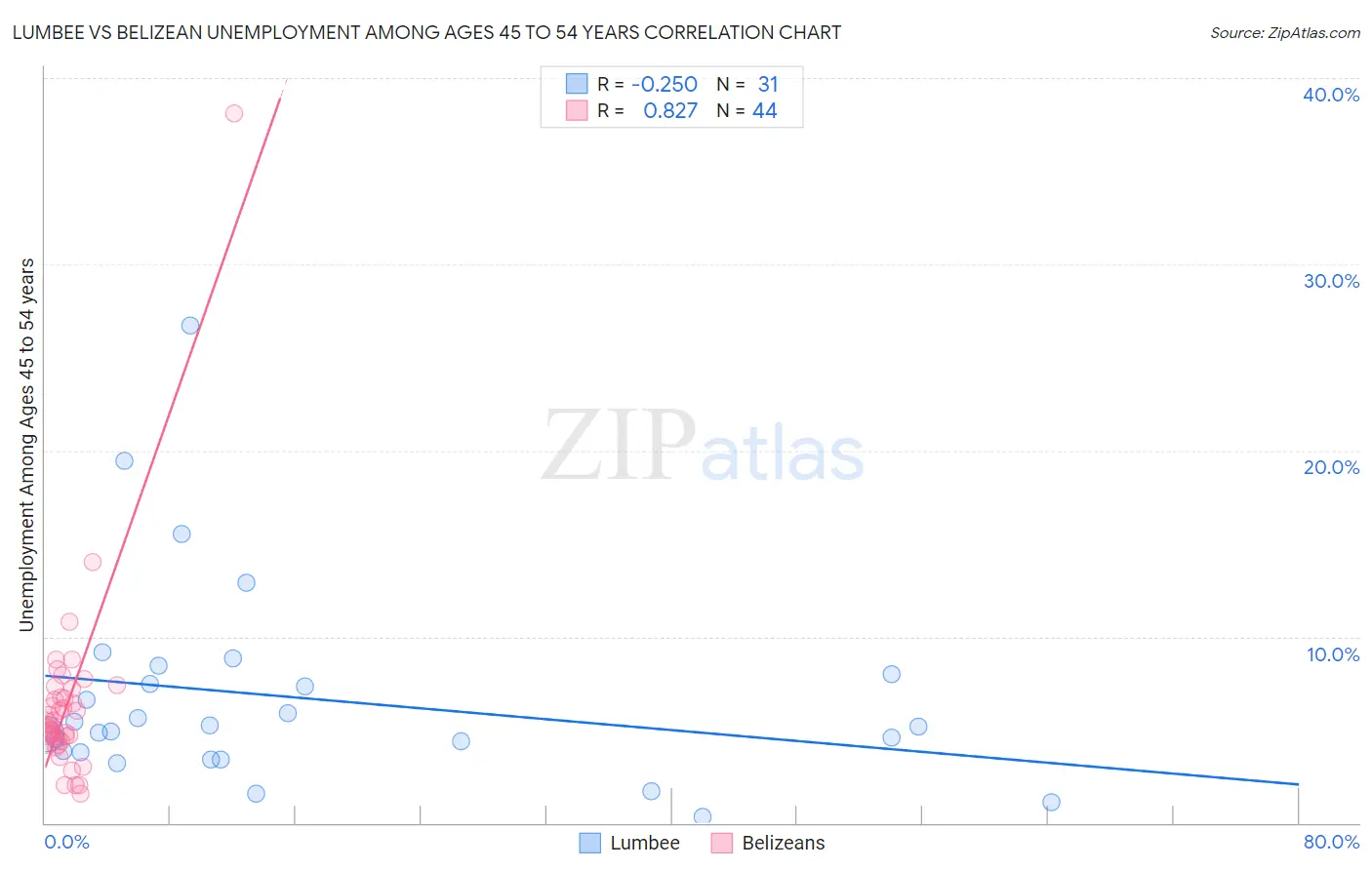 Lumbee vs Belizean Unemployment Among Ages 45 to 54 years