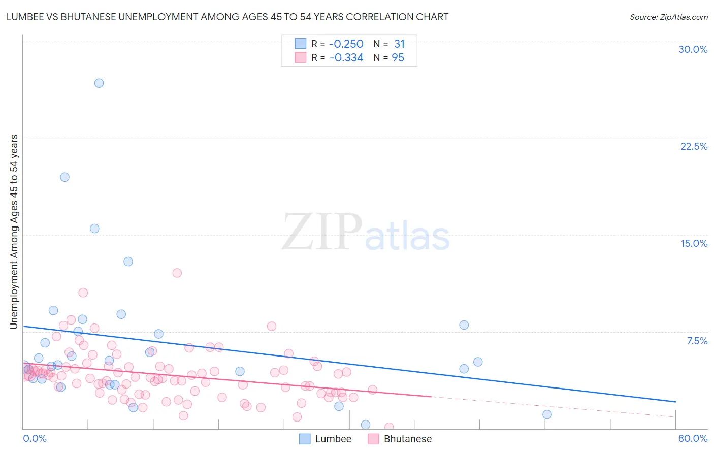 Lumbee vs Bhutanese Unemployment Among Ages 45 to 54 years