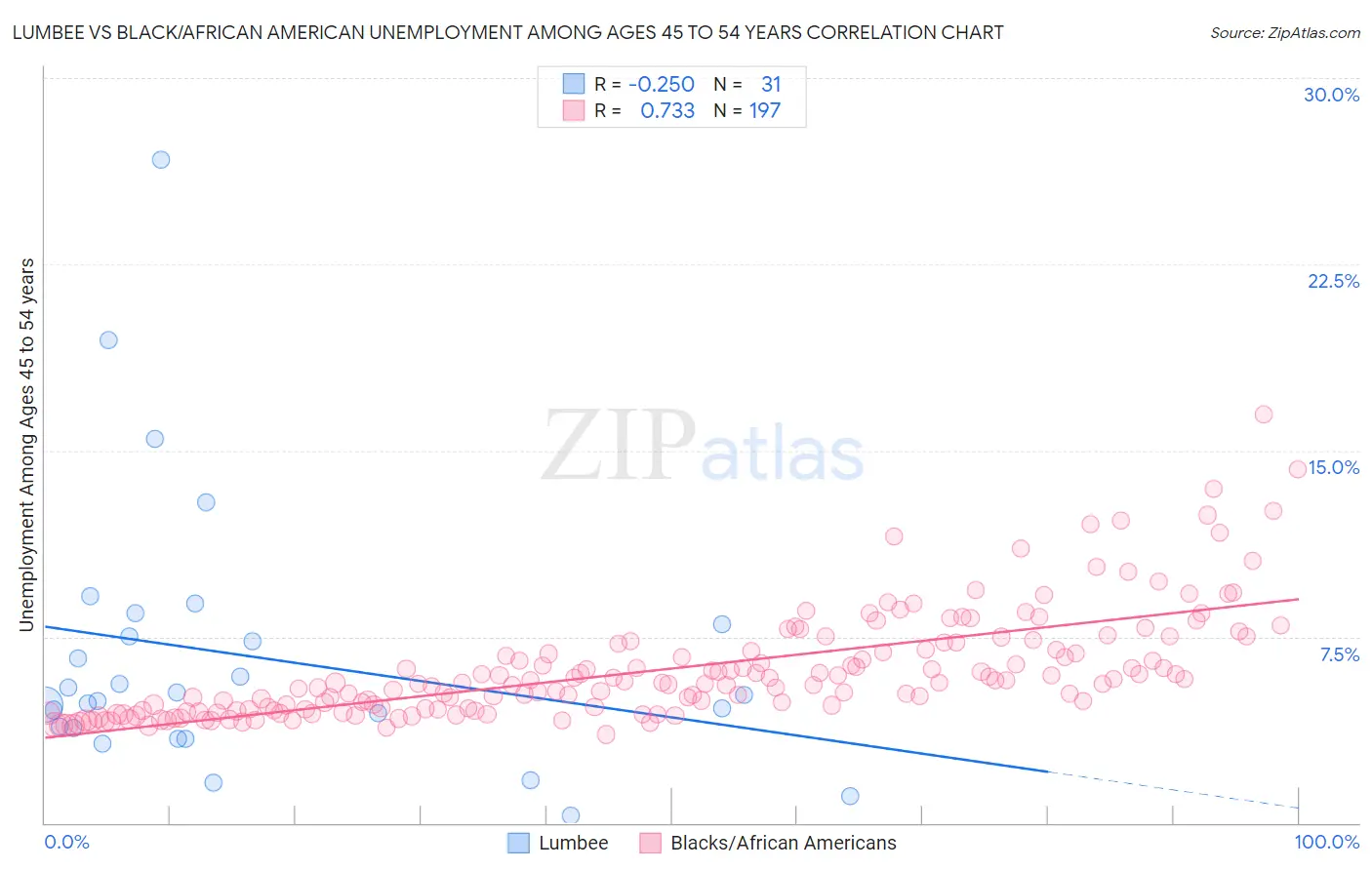 Lumbee vs Black/African American Unemployment Among Ages 45 to 54 years