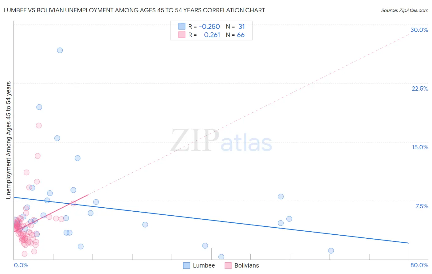 Lumbee vs Bolivian Unemployment Among Ages 45 to 54 years