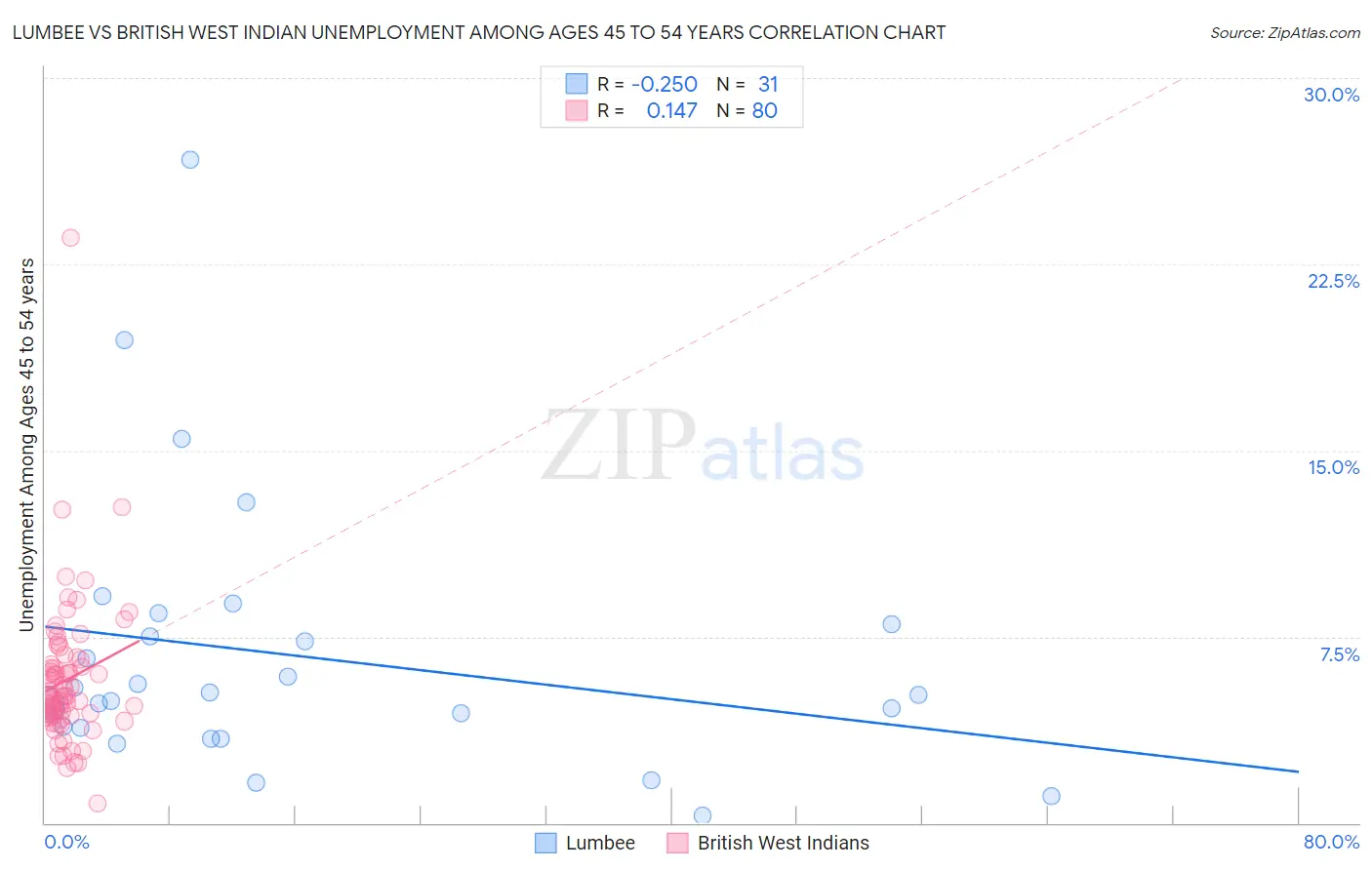 Lumbee vs British West Indian Unemployment Among Ages 45 to 54 years