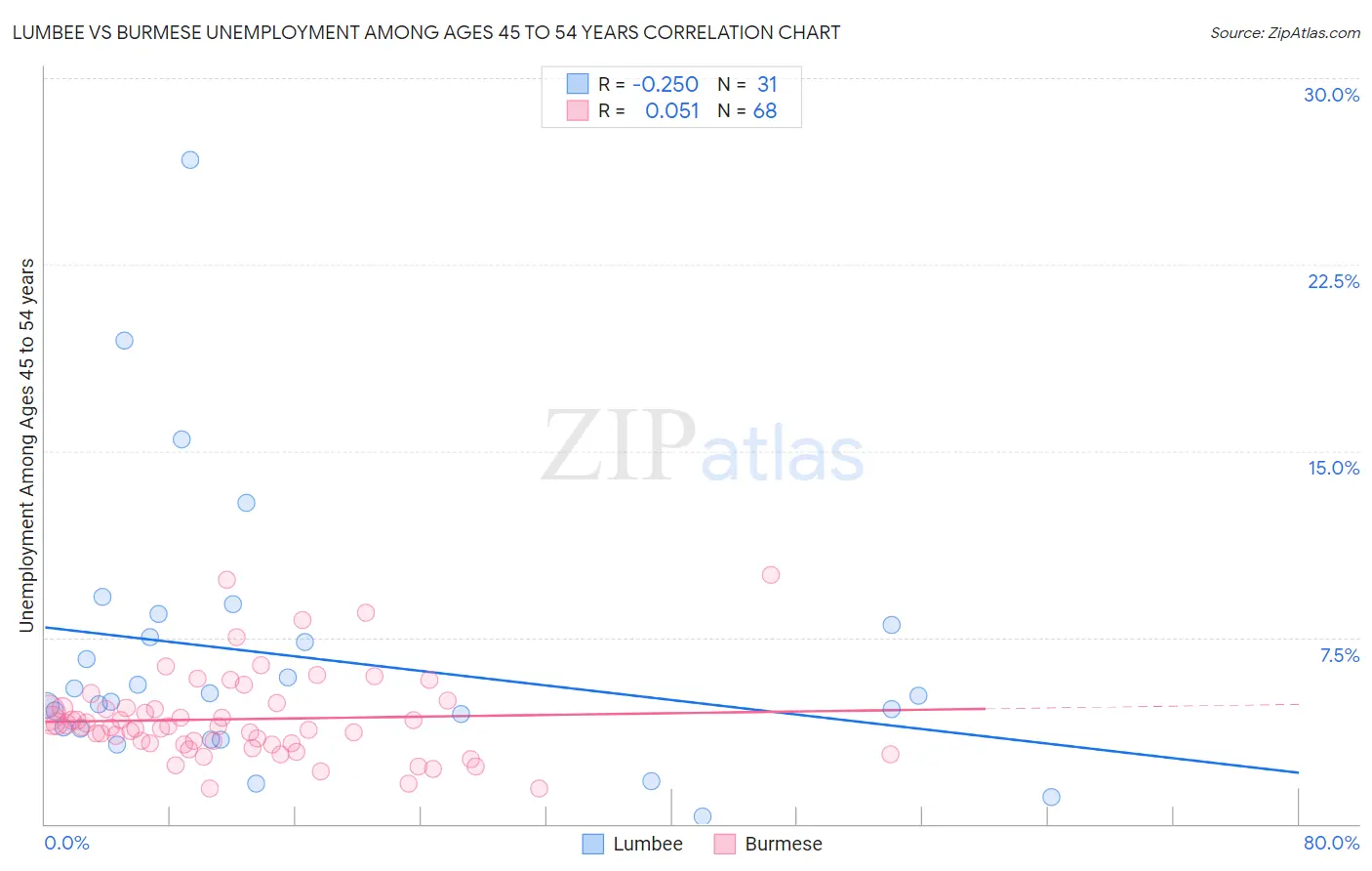 Lumbee vs Burmese Unemployment Among Ages 45 to 54 years