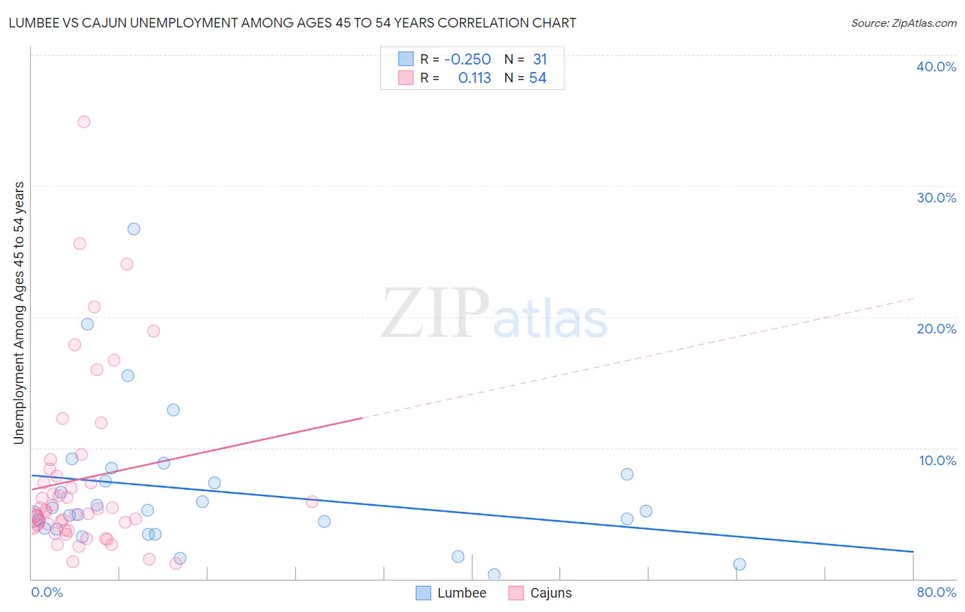 Lumbee vs Cajun Unemployment Among Ages 45 to 54 years