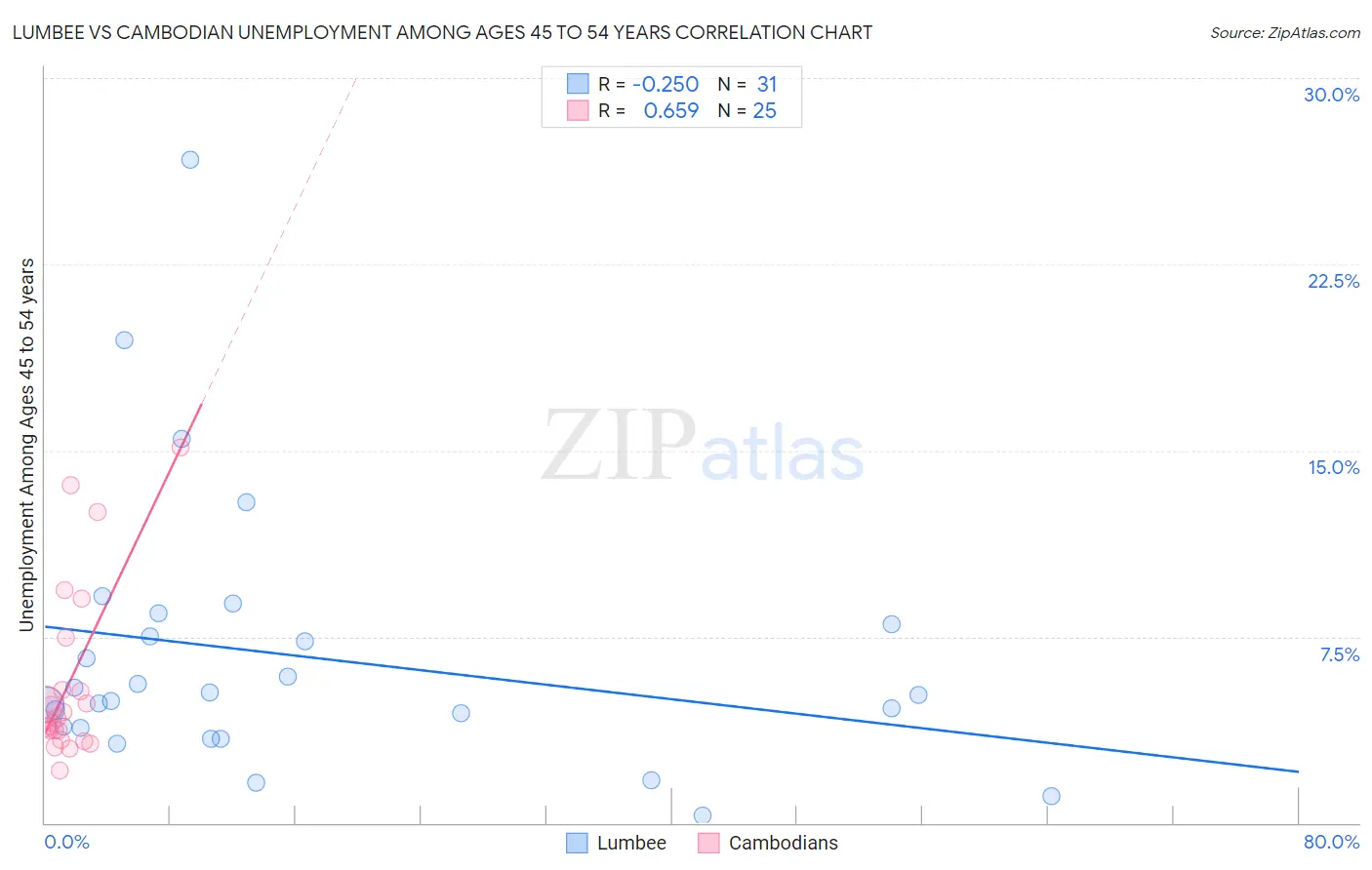Lumbee vs Cambodian Unemployment Among Ages 45 to 54 years