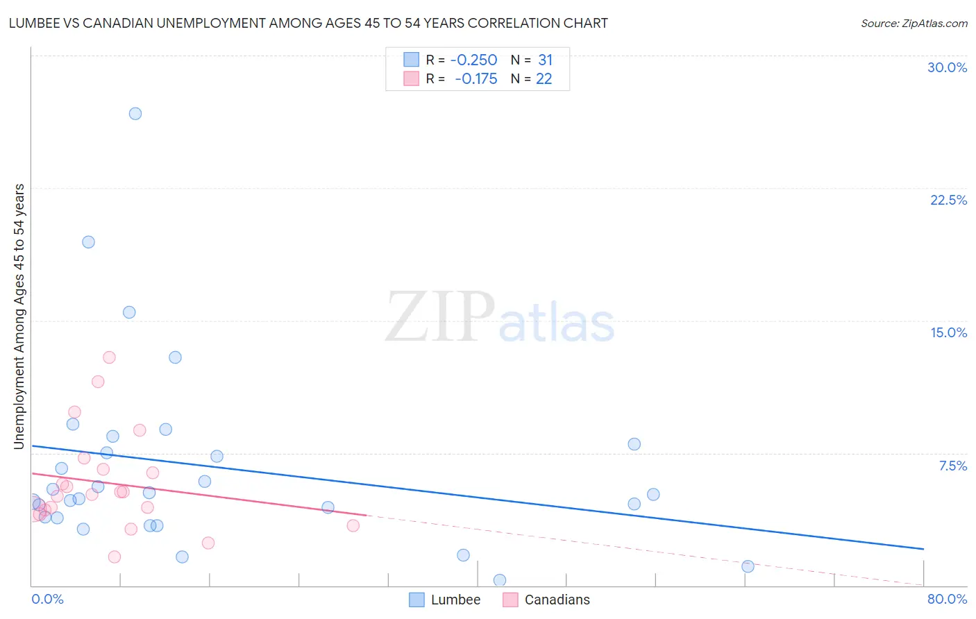 Lumbee vs Canadian Unemployment Among Ages 45 to 54 years