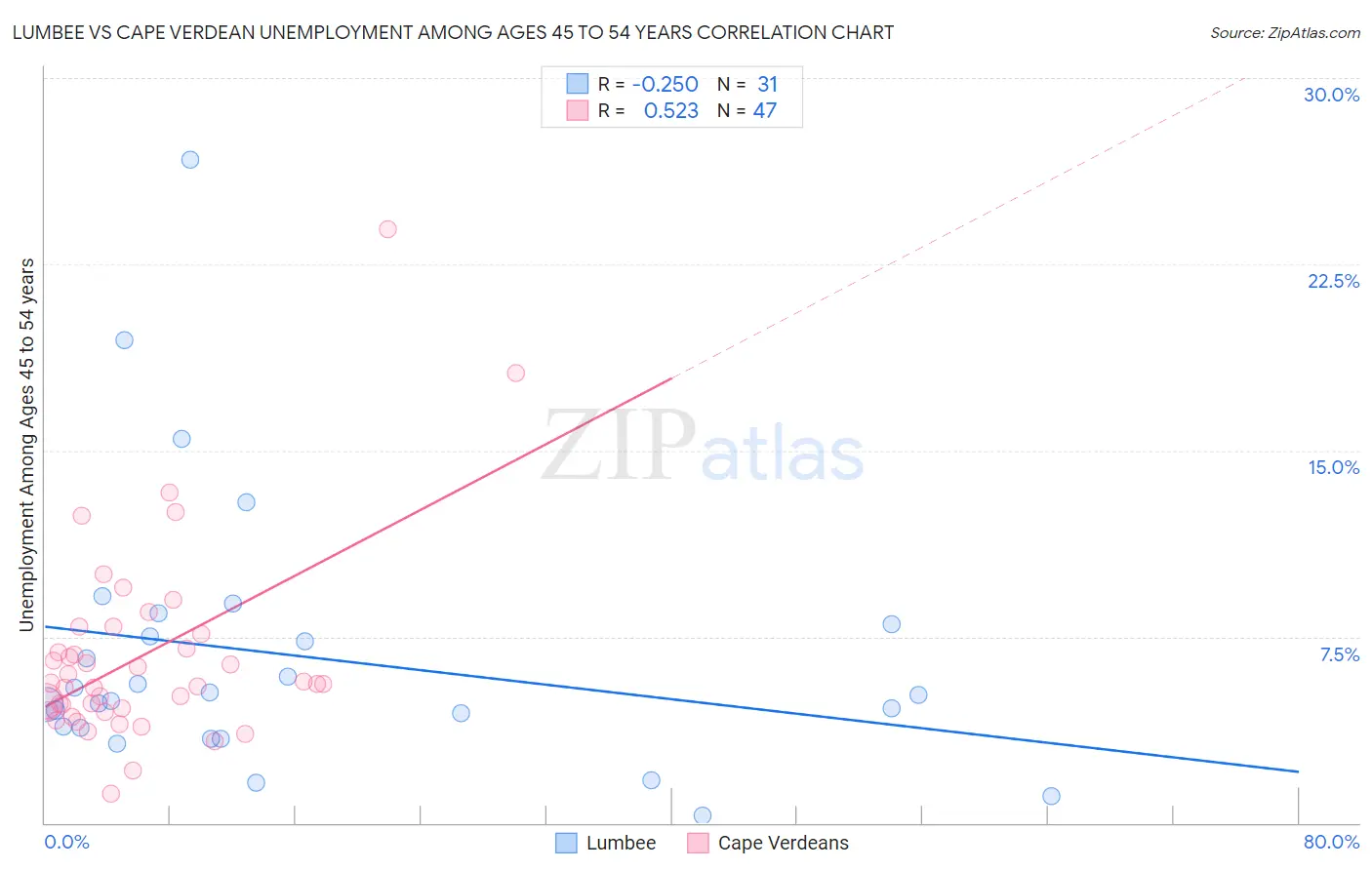 Lumbee vs Cape Verdean Unemployment Among Ages 45 to 54 years
