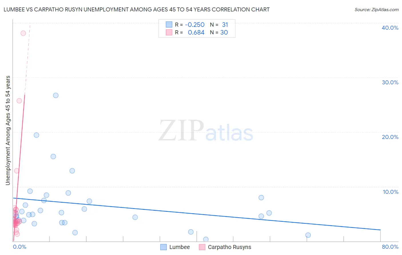 Lumbee vs Carpatho Rusyn Unemployment Among Ages 45 to 54 years