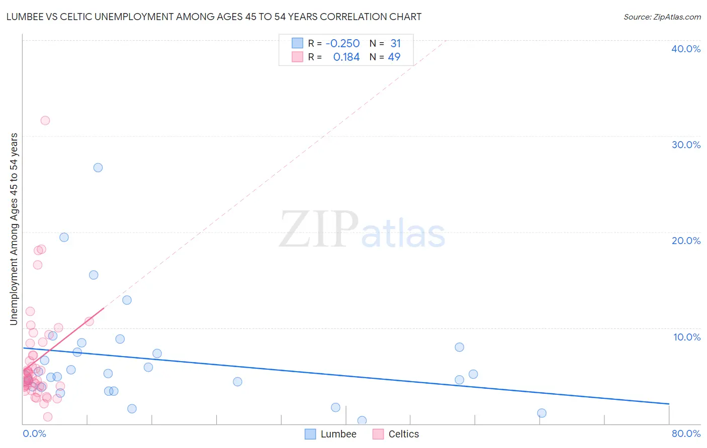 Lumbee vs Celtic Unemployment Among Ages 45 to 54 years
