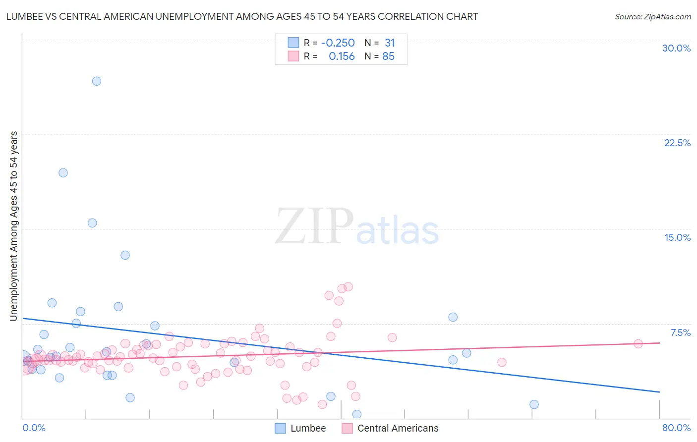 Lumbee vs Central American Unemployment Among Ages 45 to 54 years
