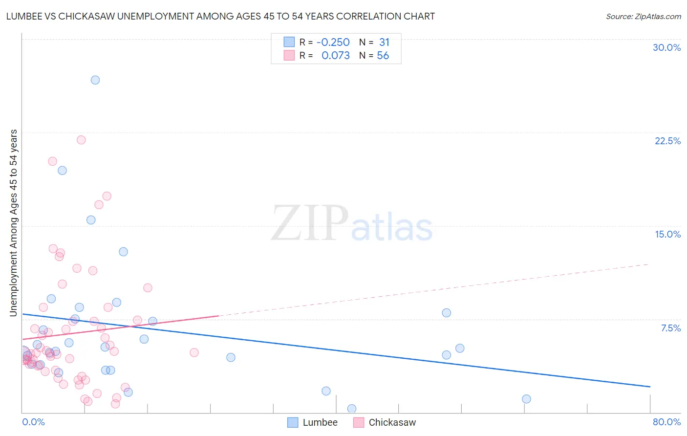 Lumbee vs Chickasaw Unemployment Among Ages 45 to 54 years