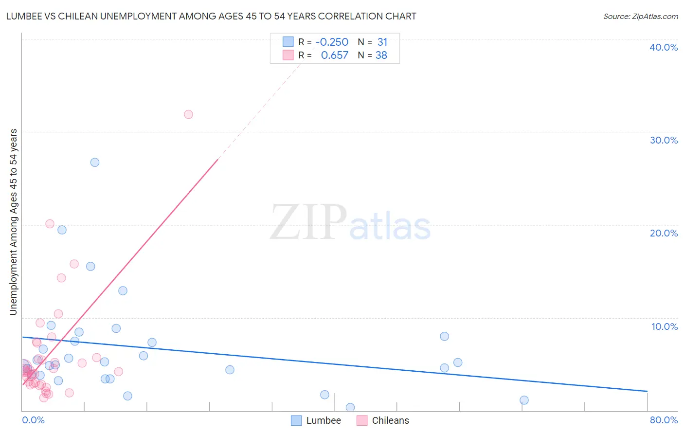 Lumbee vs Chilean Unemployment Among Ages 45 to 54 years