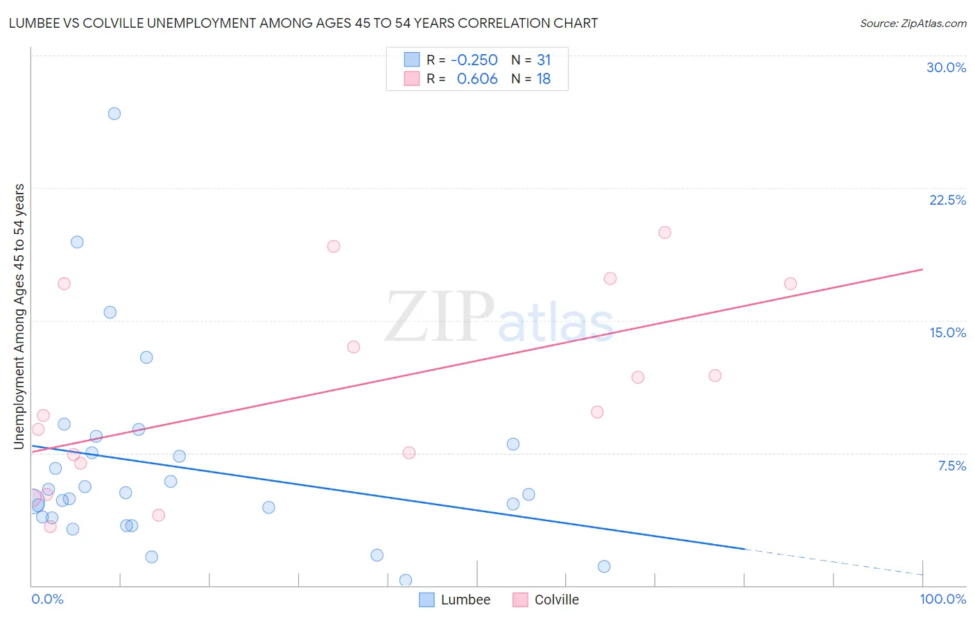 Lumbee vs Colville Unemployment Among Ages 45 to 54 years