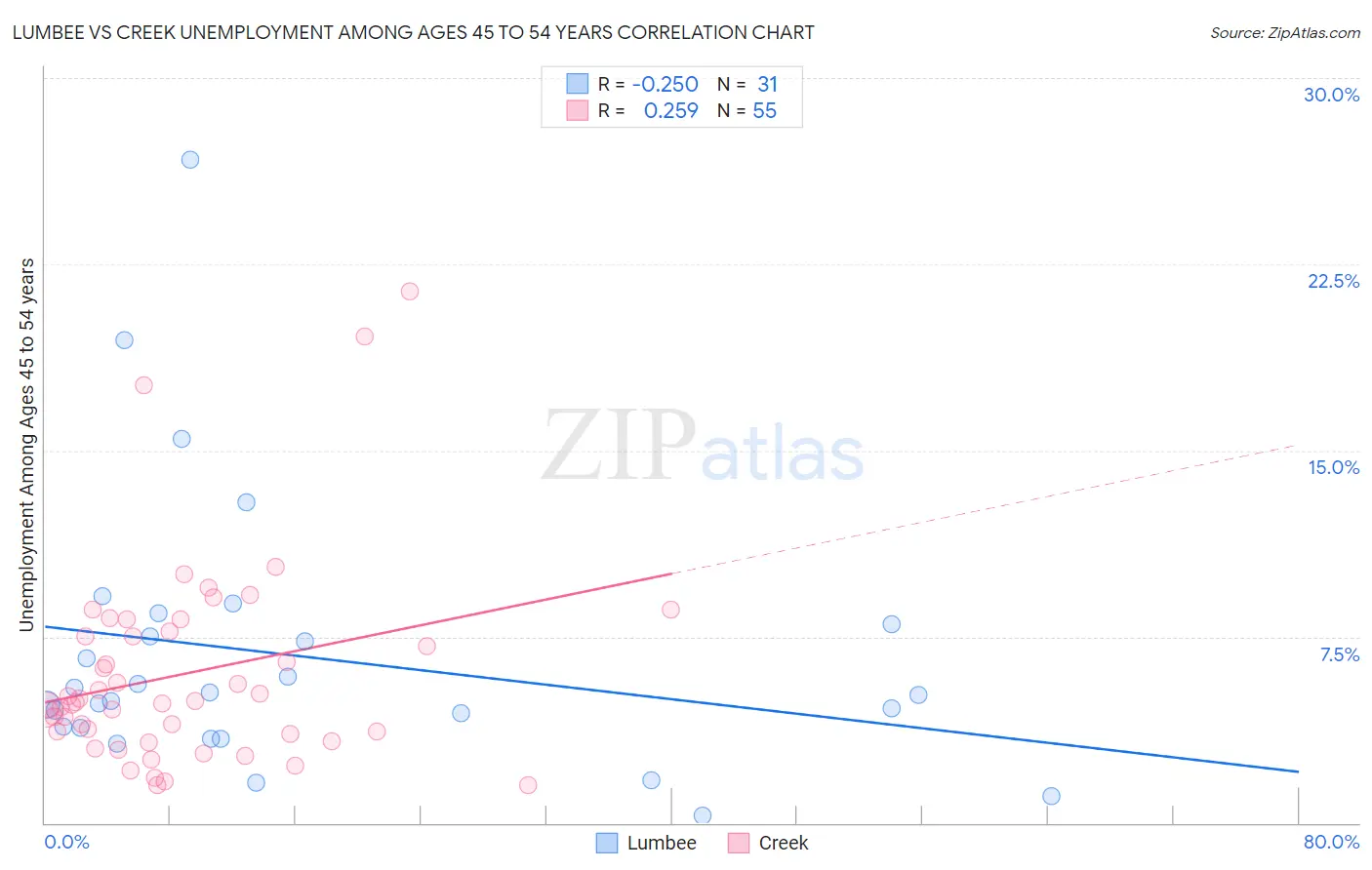 Lumbee vs Creek Unemployment Among Ages 45 to 54 years