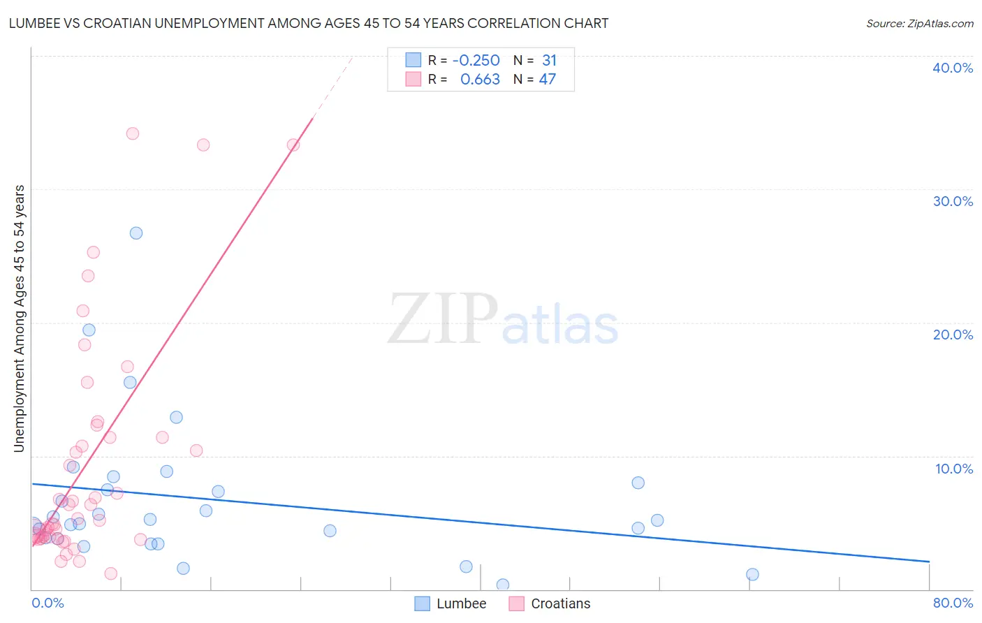 Lumbee vs Croatian Unemployment Among Ages 45 to 54 years