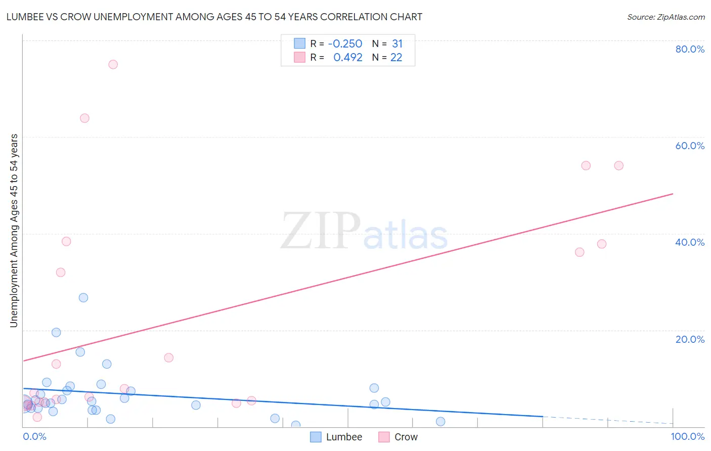 Lumbee vs Crow Unemployment Among Ages 45 to 54 years