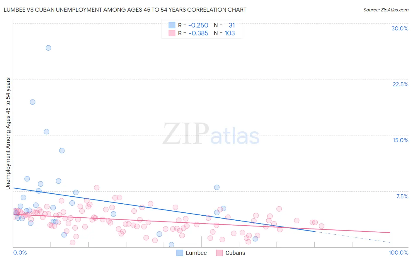 Lumbee vs Cuban Unemployment Among Ages 45 to 54 years