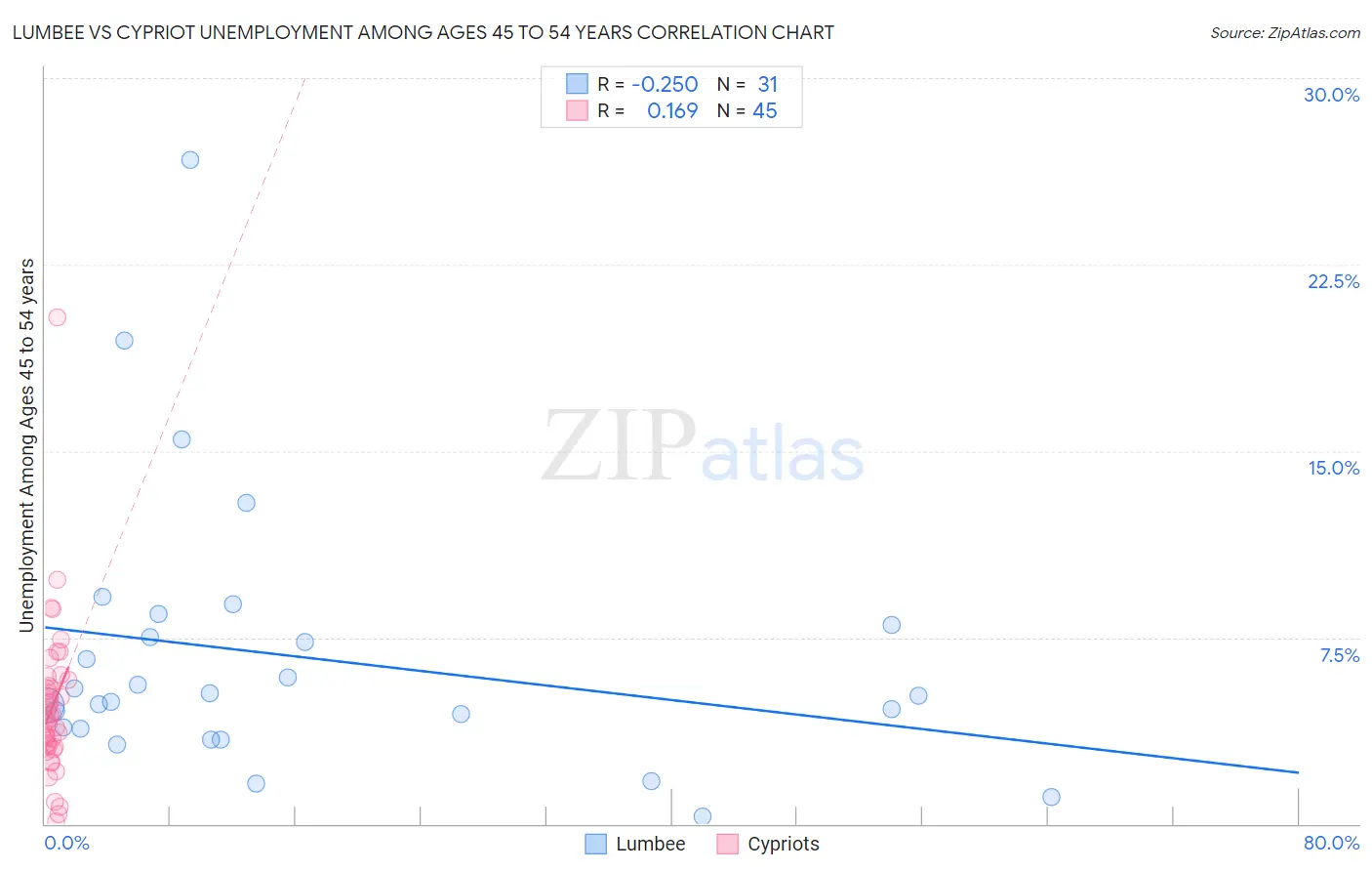 Lumbee vs Cypriot Unemployment Among Ages 45 to 54 years