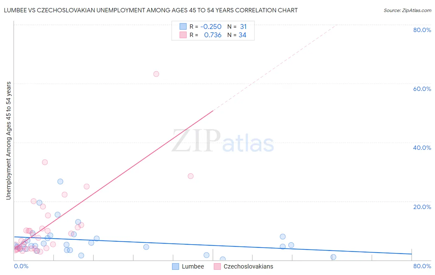 Lumbee vs Czechoslovakian Unemployment Among Ages 45 to 54 years
