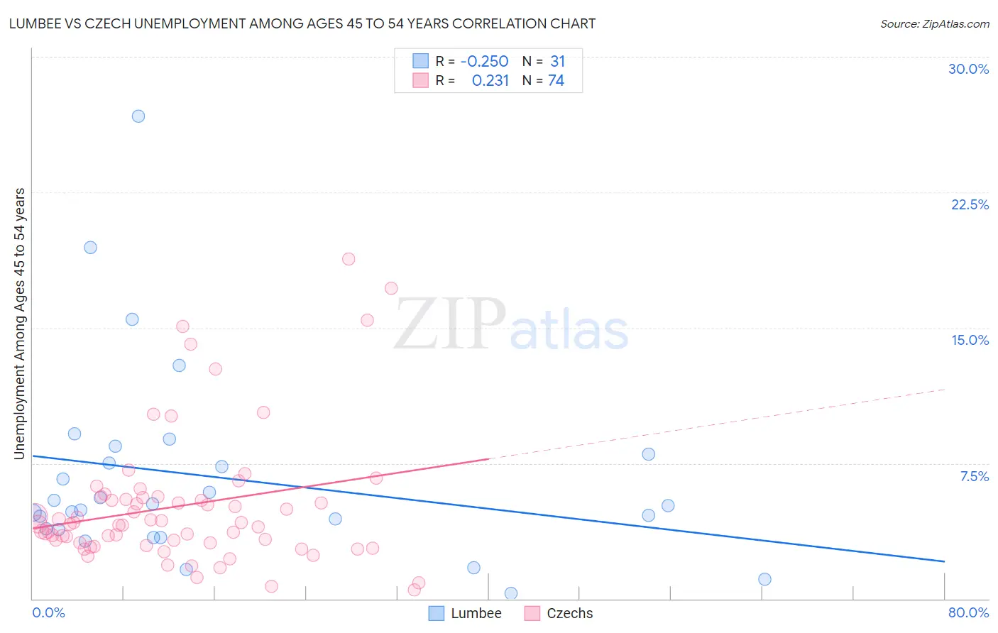 Lumbee vs Czech Unemployment Among Ages 45 to 54 years