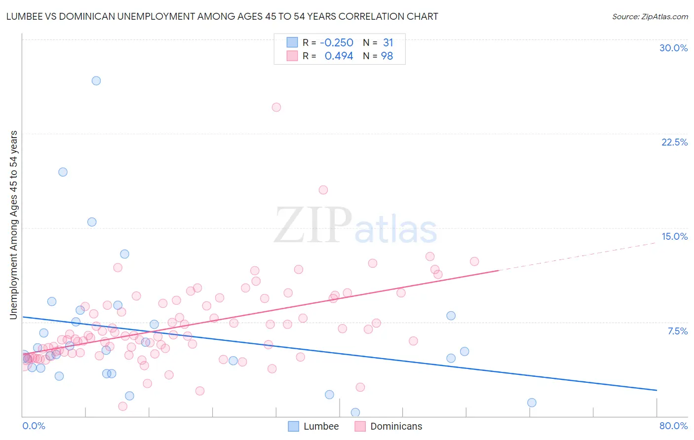 Lumbee vs Dominican Unemployment Among Ages 45 to 54 years