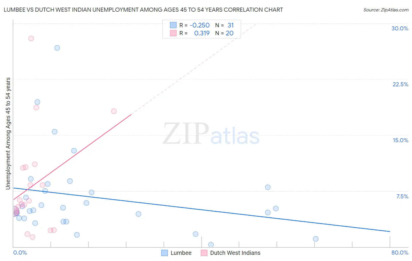 Lumbee vs Dutch West Indian Unemployment Among Ages 45 to 54 years