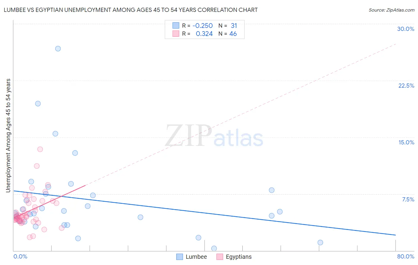 Lumbee vs Egyptian Unemployment Among Ages 45 to 54 years