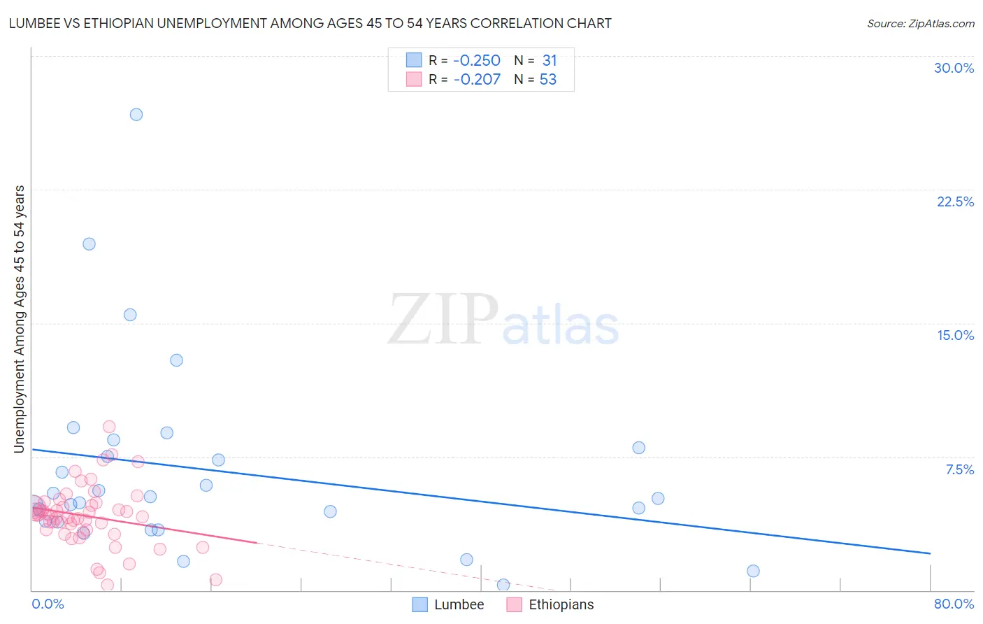 Lumbee vs Ethiopian Unemployment Among Ages 45 to 54 years