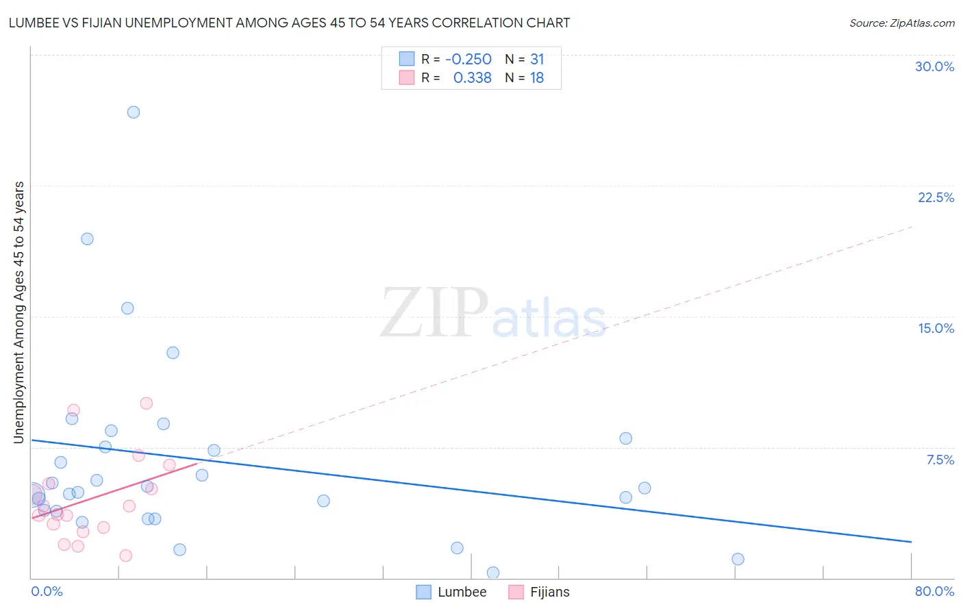 Lumbee vs Fijian Unemployment Among Ages 45 to 54 years