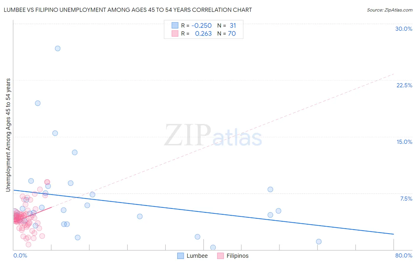 Lumbee vs Filipino Unemployment Among Ages 45 to 54 years