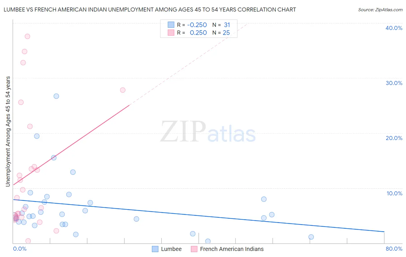 Lumbee vs French American Indian Unemployment Among Ages 45 to 54 years