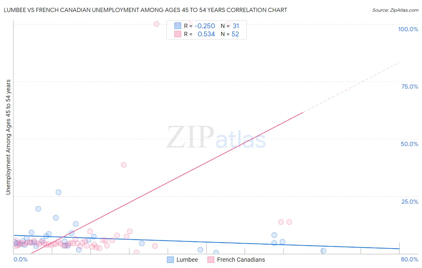 Lumbee vs French Canadian Unemployment Among Ages 45 to 54 years