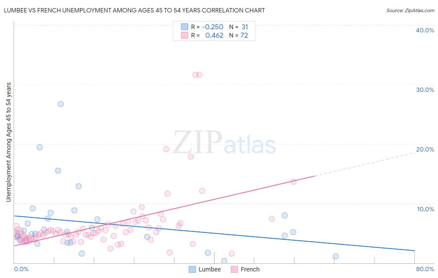 Lumbee vs French Unemployment Among Ages 45 to 54 years