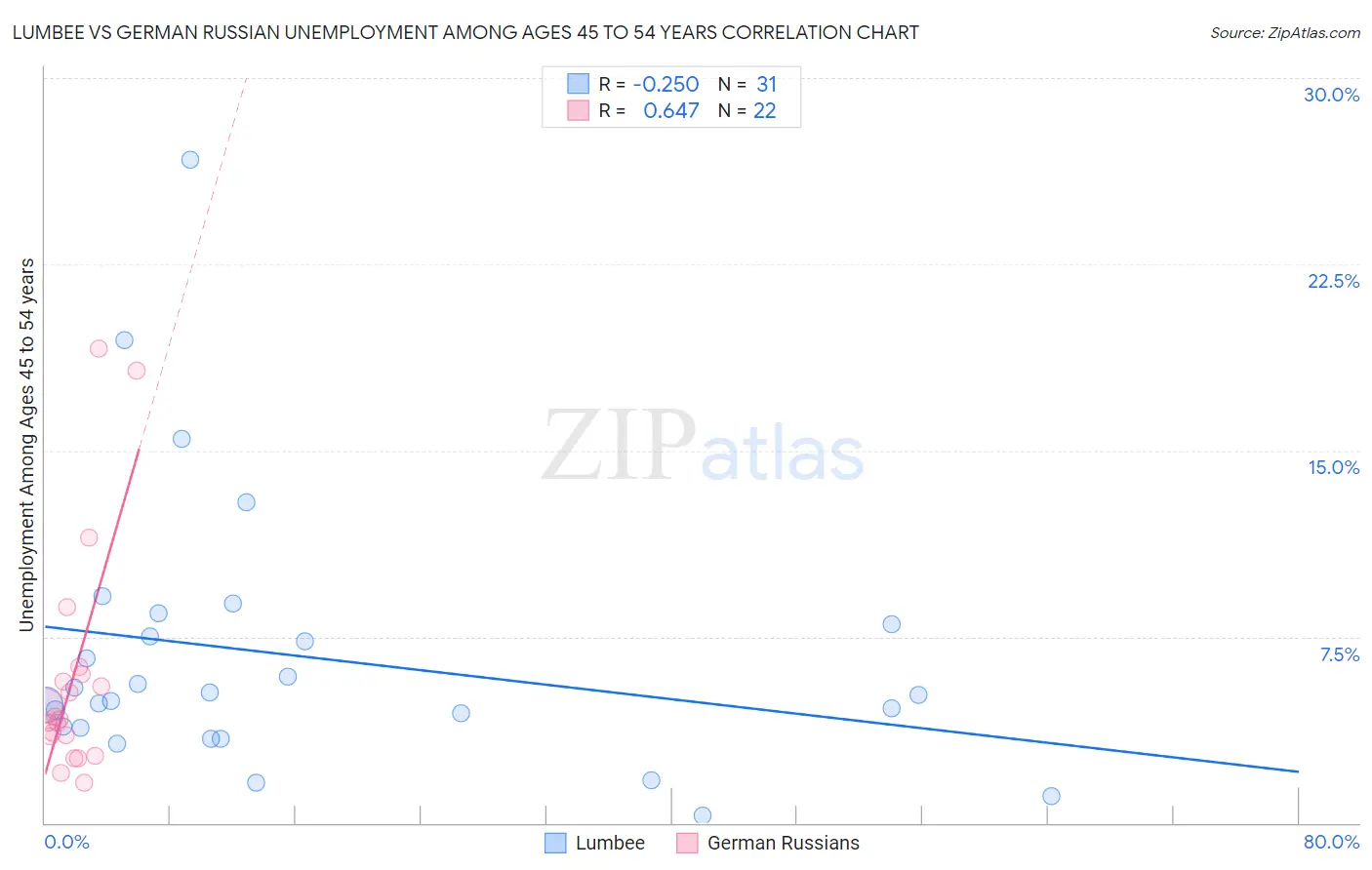 Lumbee vs German Russian Unemployment Among Ages 45 to 54 years