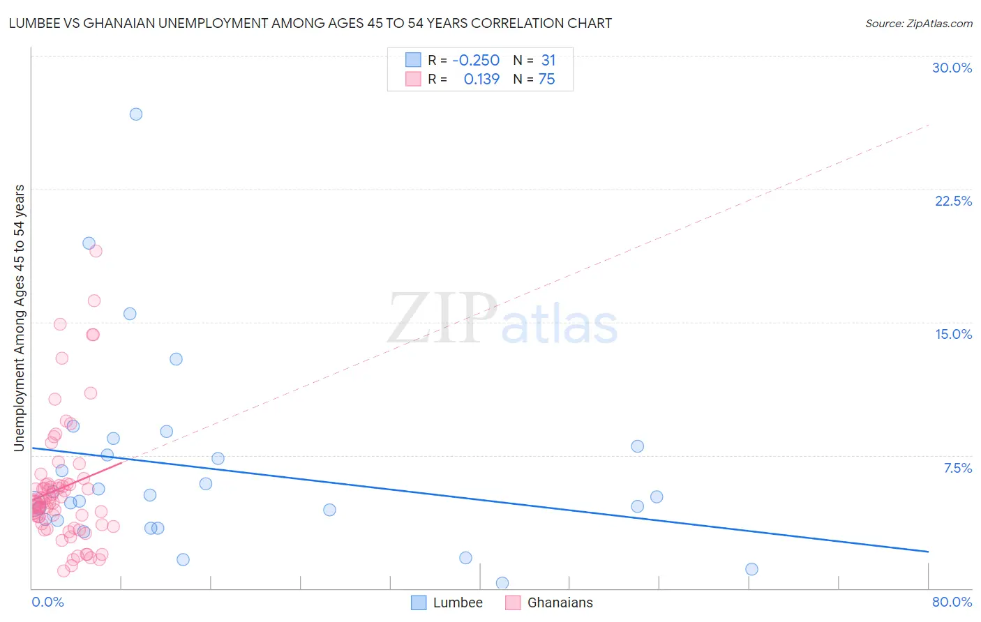 Lumbee vs Ghanaian Unemployment Among Ages 45 to 54 years