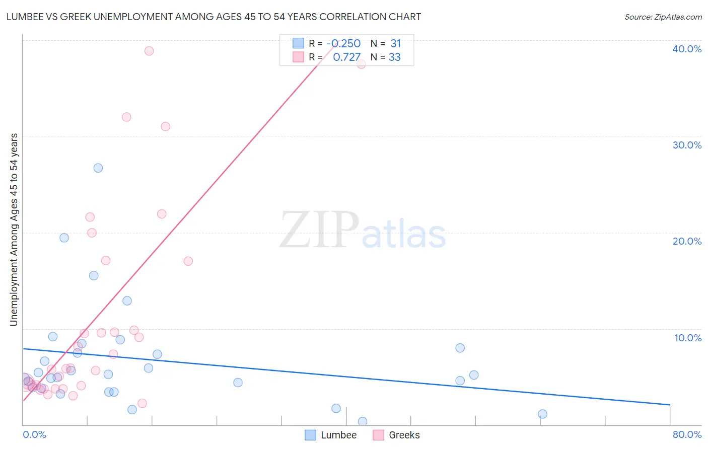 Lumbee vs Greek Unemployment Among Ages 45 to 54 years
