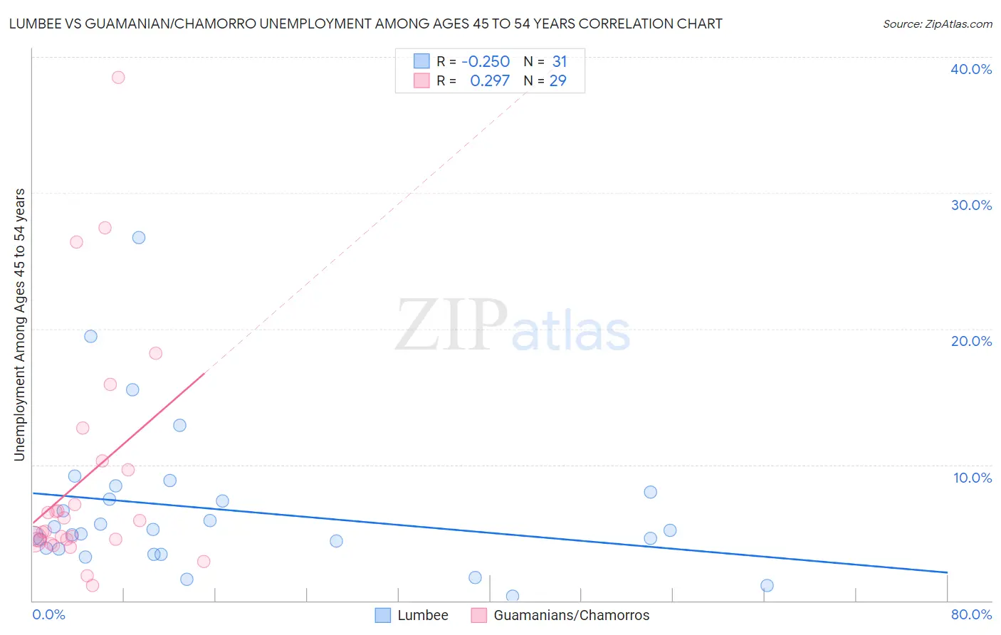 Lumbee vs Guamanian/Chamorro Unemployment Among Ages 45 to 54 years