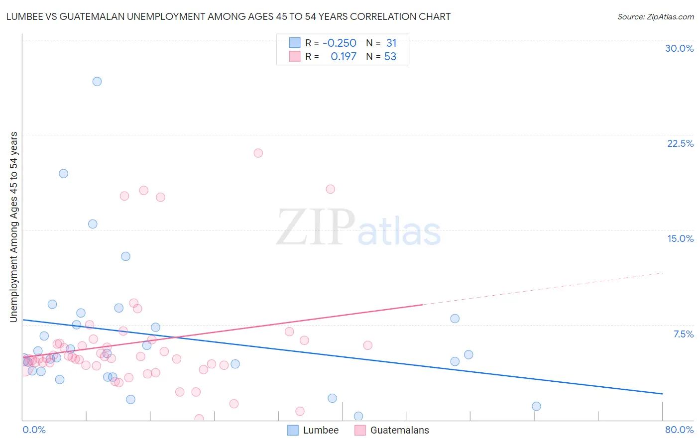 Lumbee vs Guatemalan Unemployment Among Ages 45 to 54 years