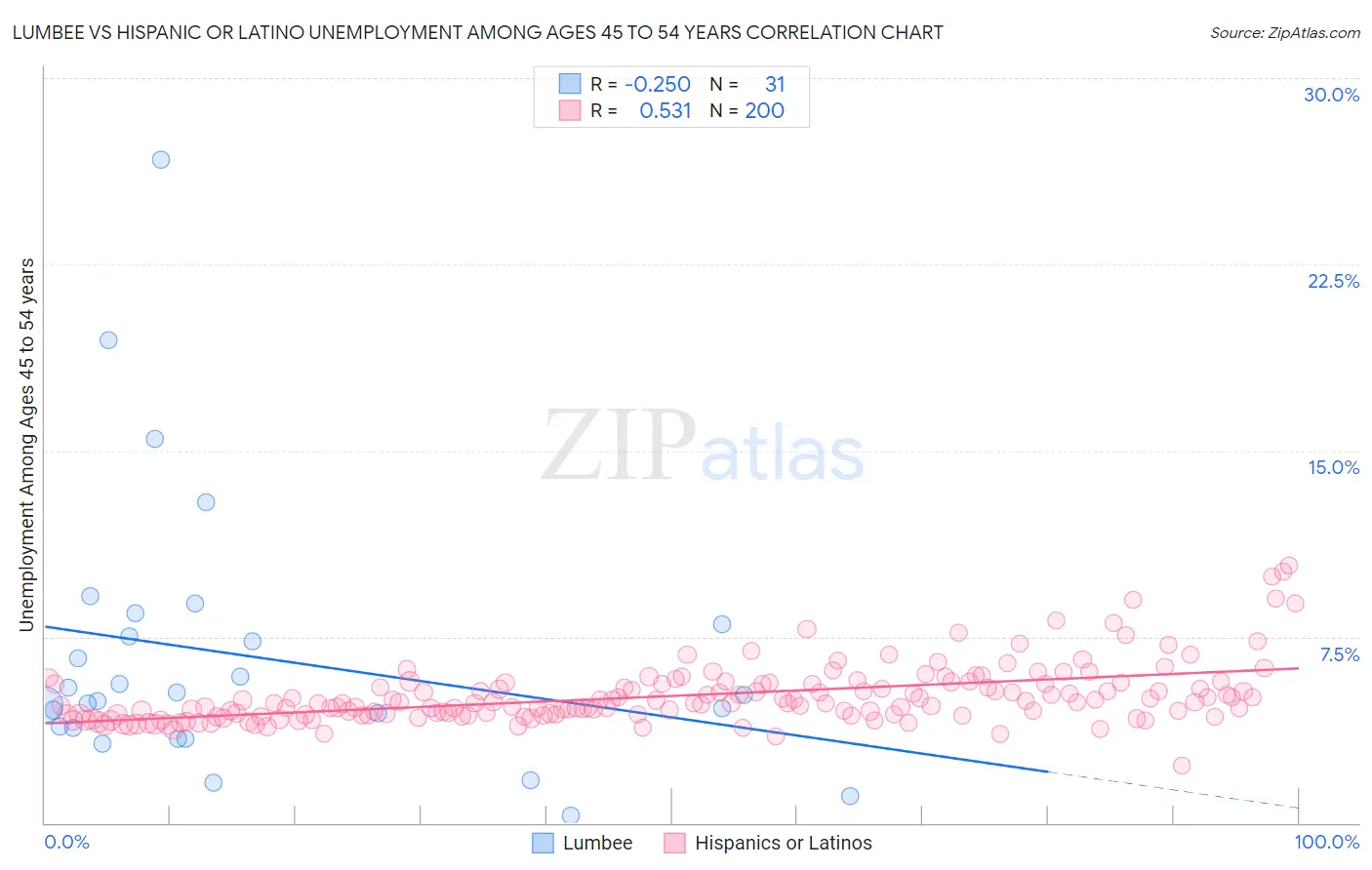 Lumbee vs Hispanic or Latino Unemployment Among Ages 45 to 54 years