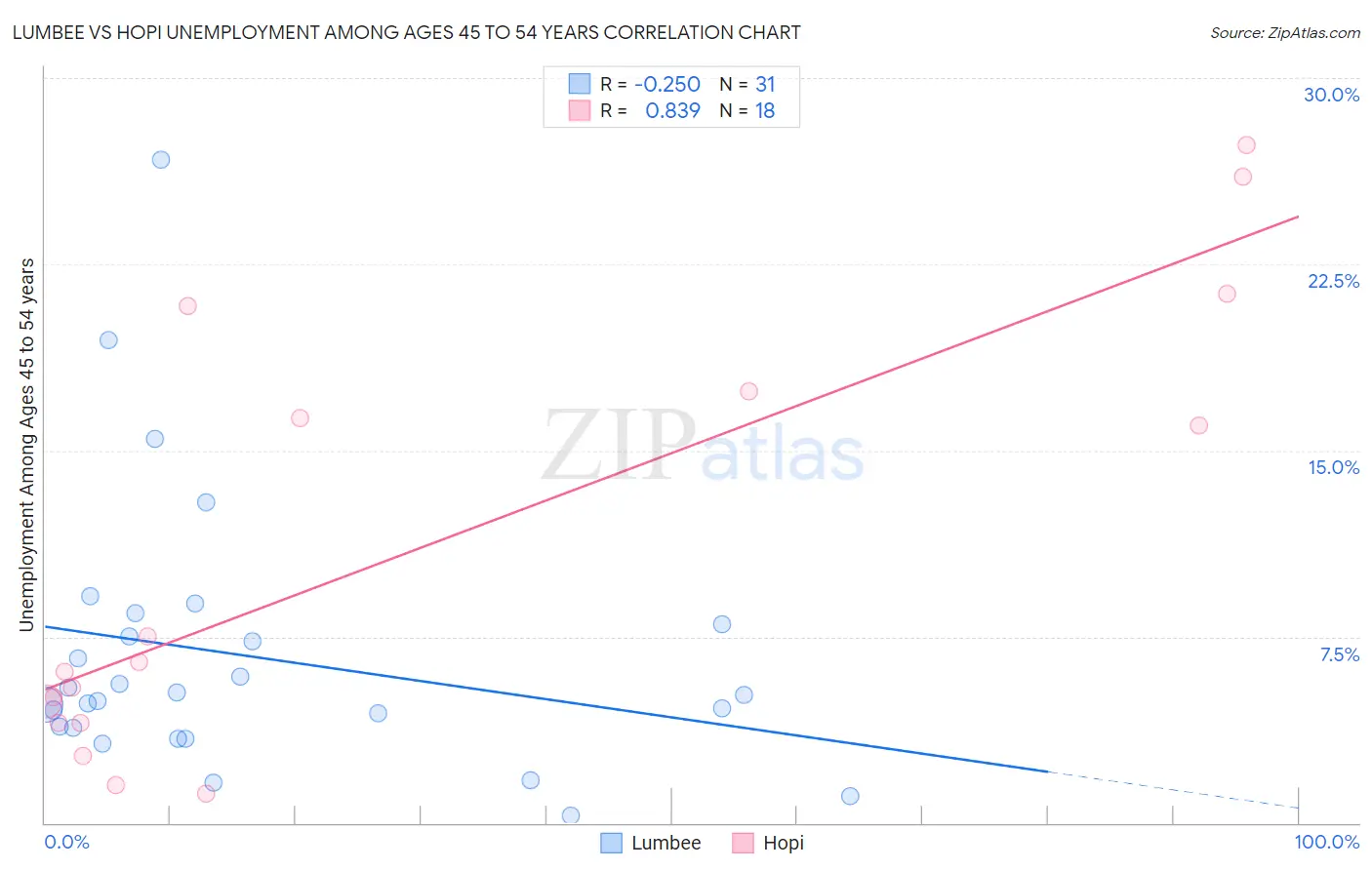 Lumbee vs Hopi Unemployment Among Ages 45 to 54 years